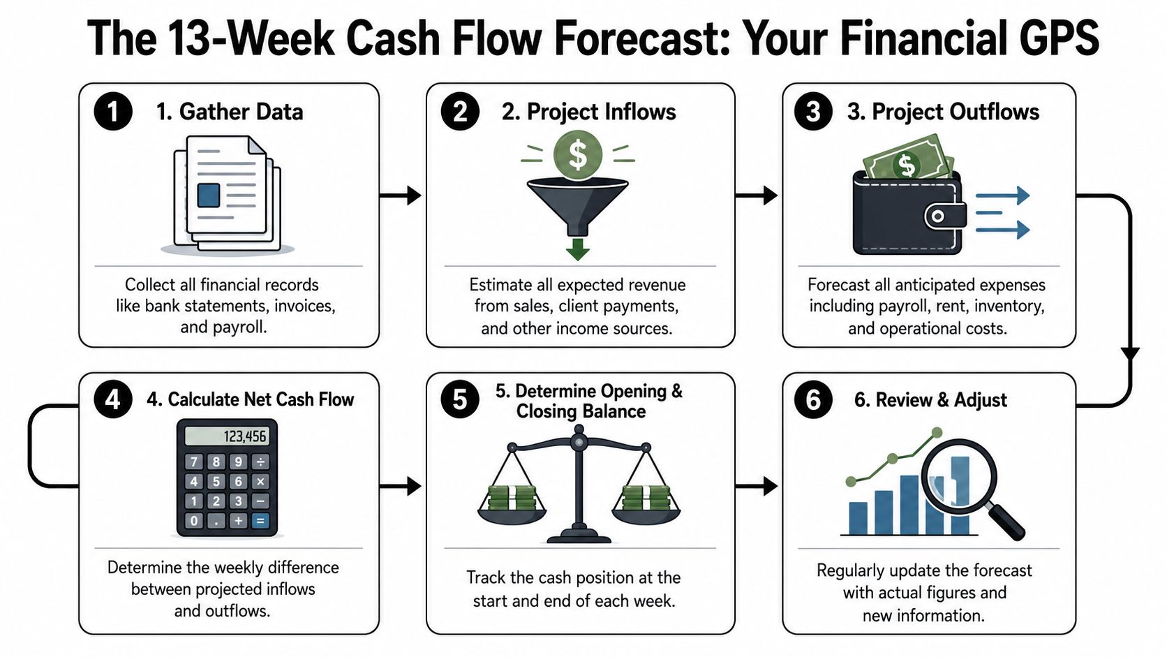 An Infographic Illustrating A Six-Step Process For Creating A 13-Week Business Cash Flow Forecast.