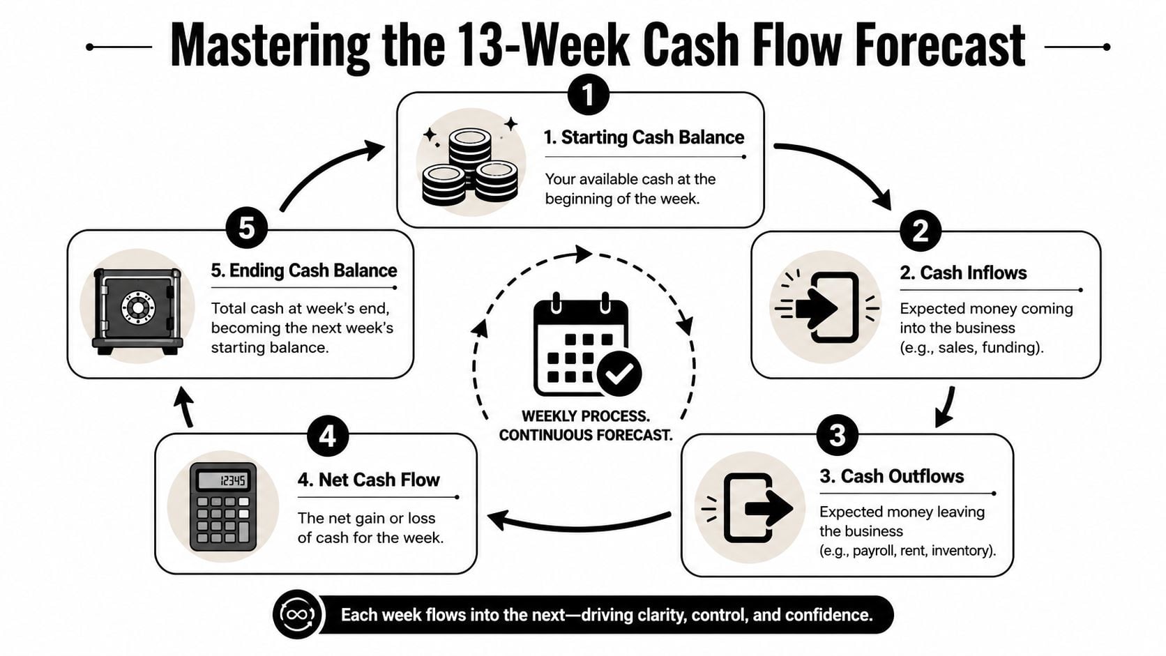 A diagram illustrating the five steps of a 13-week business cash flow forecasting process.