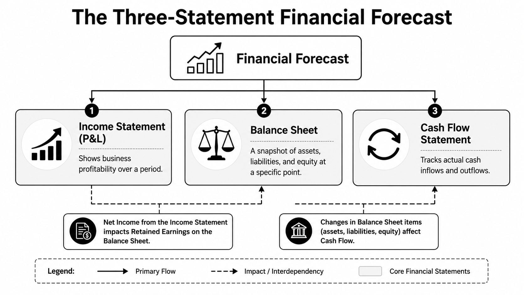 A diagram illustrating the three-statement financial forecast model consisting of income statement, balance sheet, and cash flow statement.