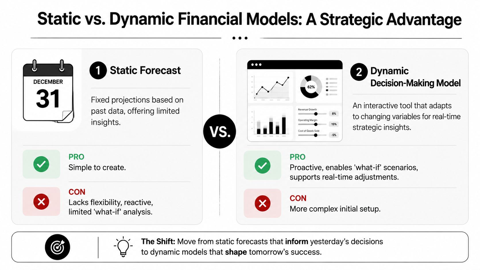 A comparison infographic showing the strategic differences between a traditional static financial forecast and a modern dynamic decision-making model.