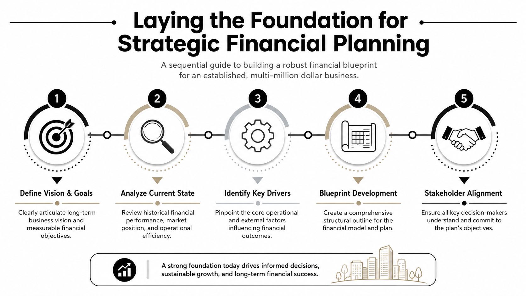 A five-step infographic illustrating the foundational process for developing a strategic financial plan for a business.