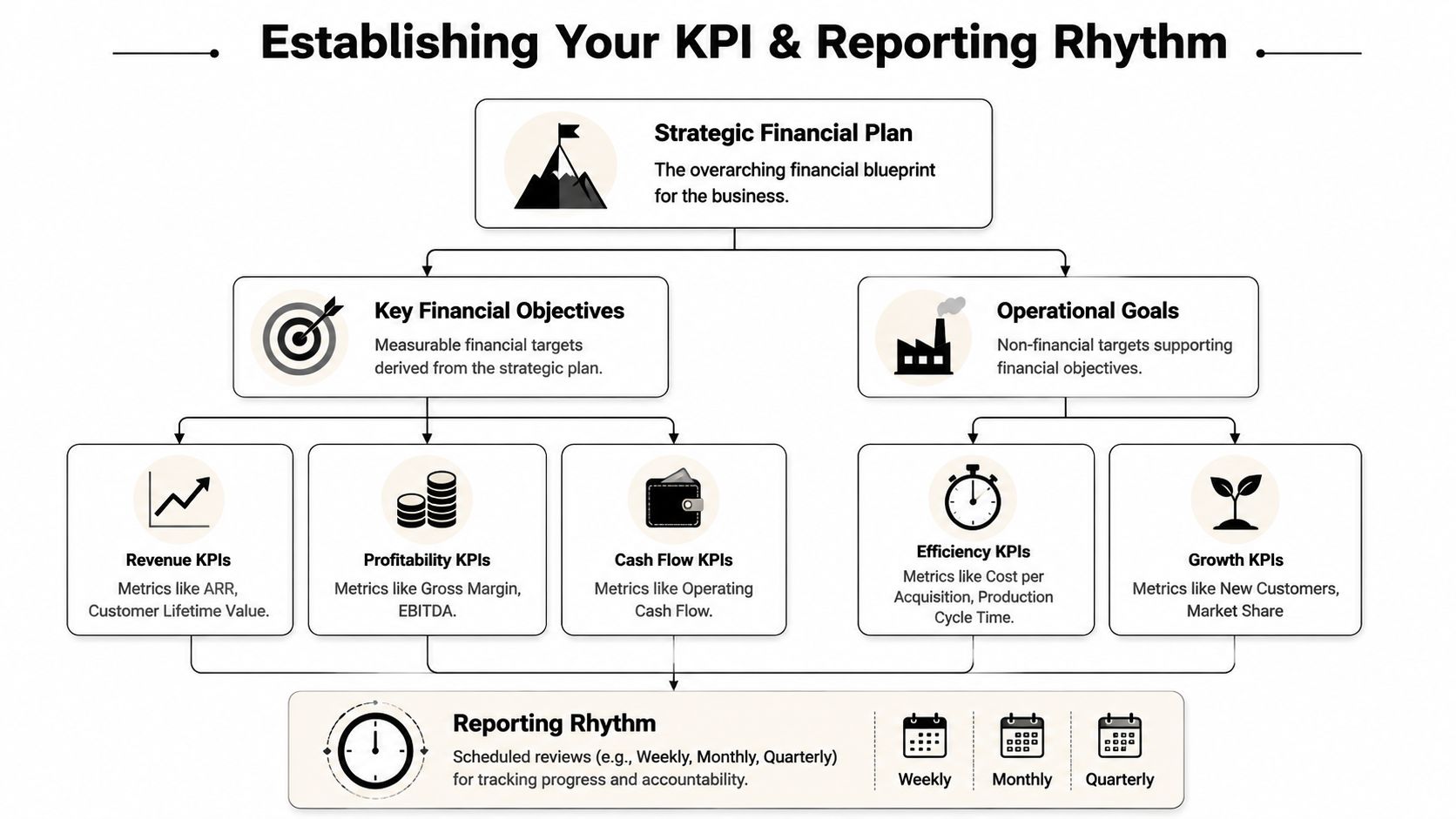 A diagram illustrating how a strategic financial plan informs business KPIs and operational reporting rhythm.