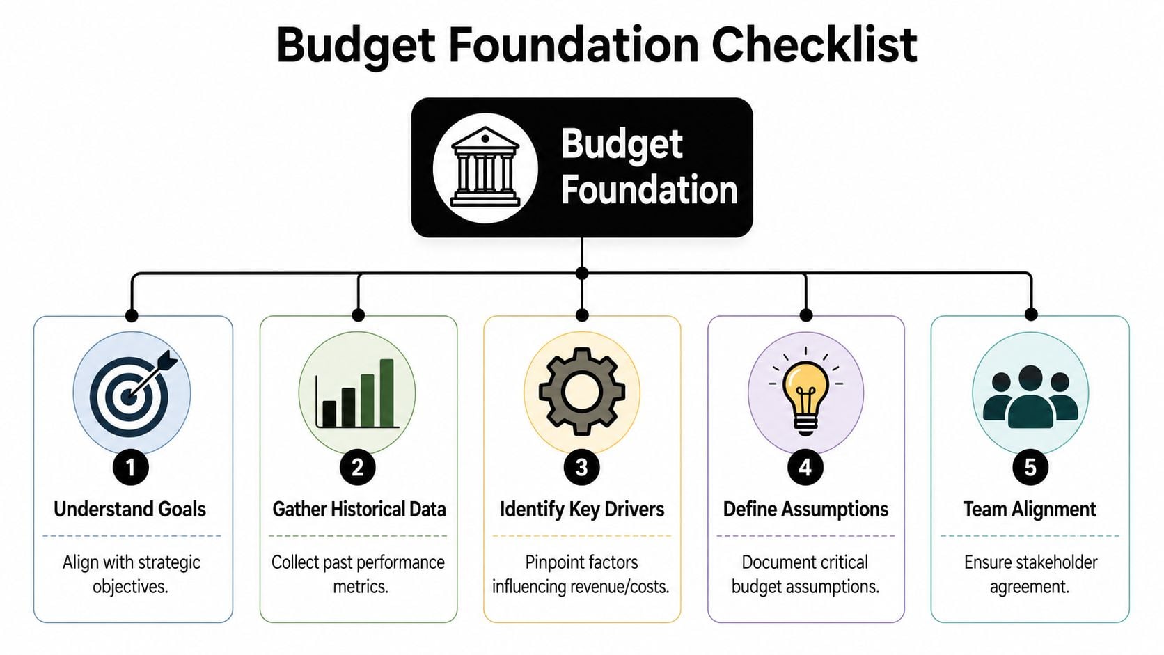 A flowchart showing a five-step checklist for establishing a solid budget foundation in business.