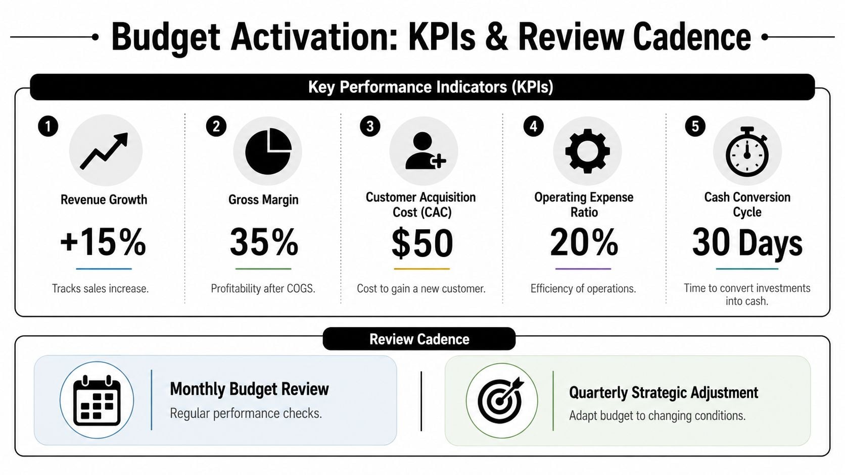 An infographic titled Budget Activation displaying five key performance indicators and a two-part review cadence schedule.