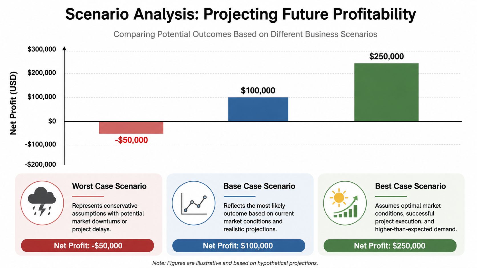 A bar chart comparing worst, base, and best-case financial scenarios for projected business profitability.