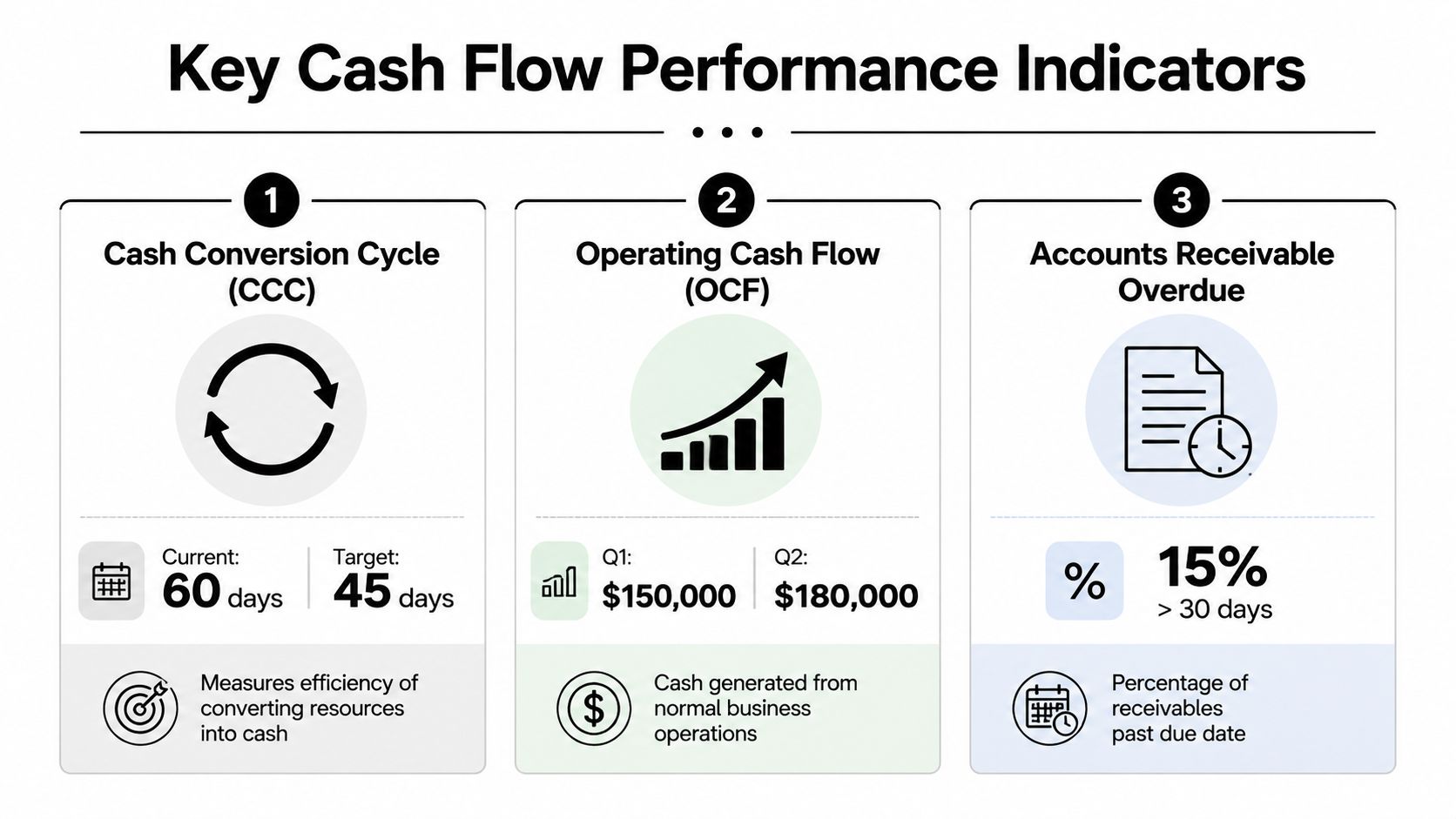 An infographic showing three key cash flow performance indicators including cash conversion cycle, operating cash flow, and overdue accounts.