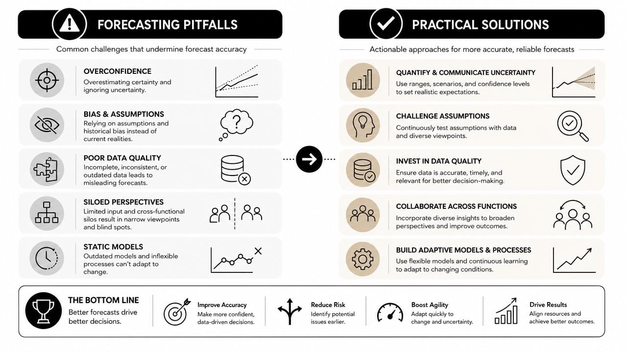 A comparison chart showing common forecasting pitfalls versus practical, actionable solutions to improve business forecast accuracy.