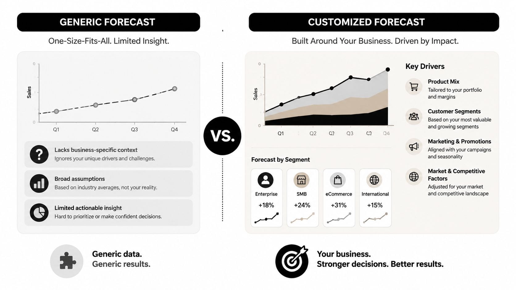 A comparative infographic illustrating the differences between a generic forecast and a customized business sales forecast.