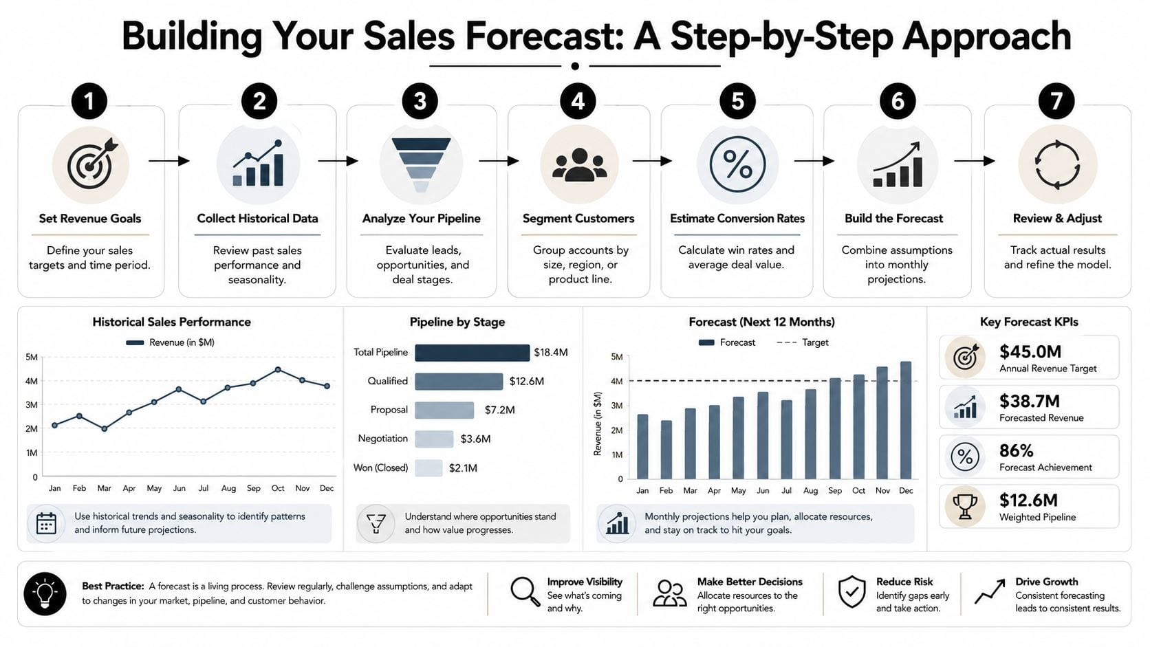 A step-by-step infographic on building a sales forecast with process charts and key performance indicators.