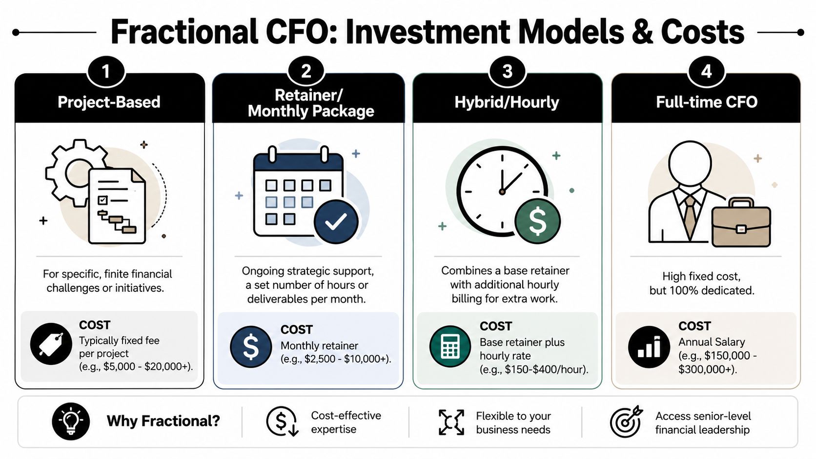 When to Hire a Fractional CFO a Founder's Guide 4 A chart detailing four fractional CFO investment models: project-based, retainer, hybrid, and full-time hiring options.
