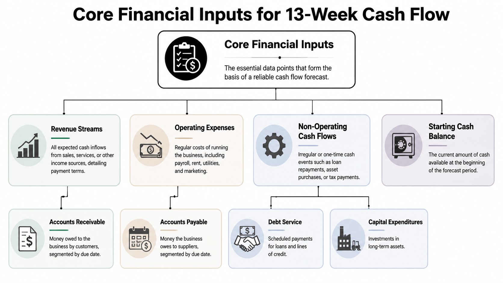 13-Week Cash Flow Forecast: A Founder's Guide to Control 1 A flowchart detailing the core financial inputs required for creating a reliable 13-week business cash flow forecast.