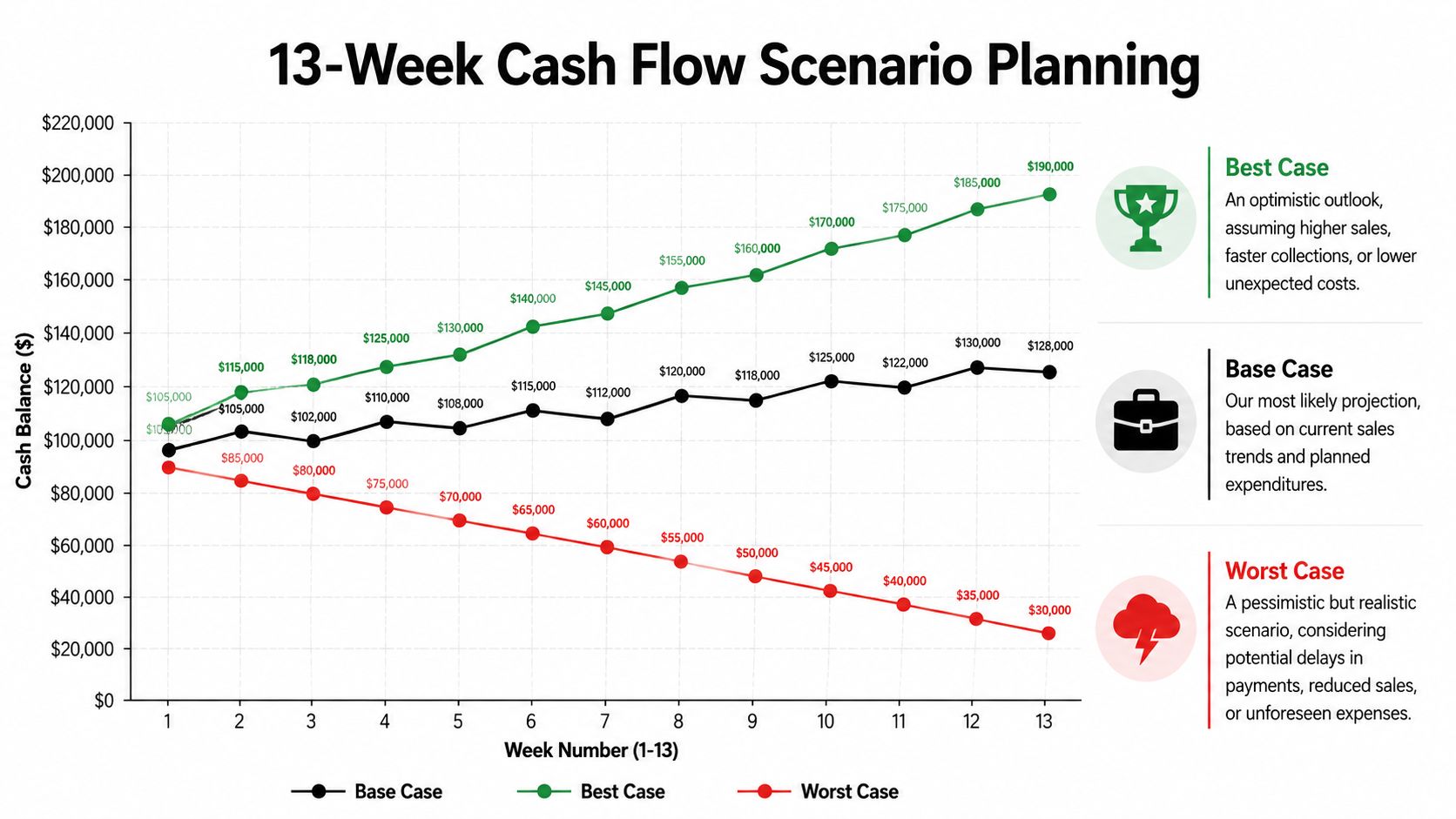 13-Week Cash Flow Forecast: A Founder's Guide to Control 2 Line chart showing 13-week cash flow projections under best, base, and worst-case business scenarios.