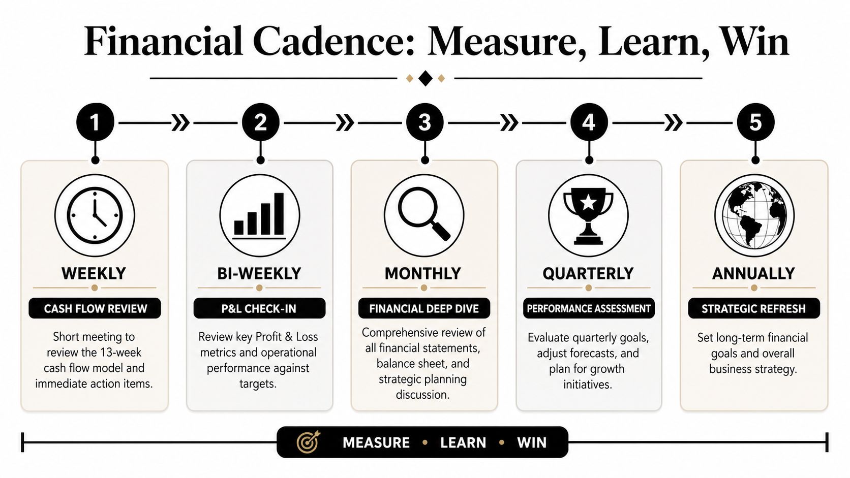 Business Performance Improvement a Playbook for Owners 3 A five-step business financial cadence chart showing weekly to annual processes for measuring, learning, and winning.