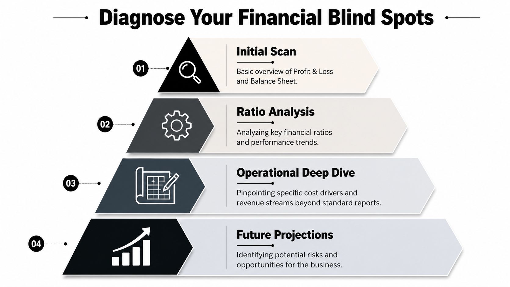 Business Performance Improvement a Playbook for Owners 1 A four-step infographic illustrating a process to diagnose financial blind spots for business improvement and growth.
