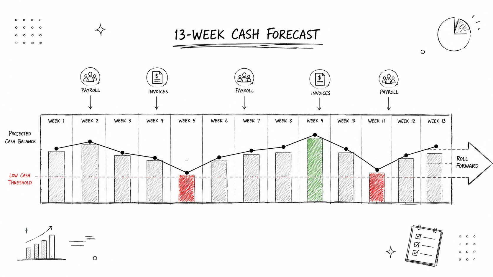 8 Cash Flow Forecasting Best Practices for Growth in 2026 1 A hand-drawn sketch of a 13-week cash flow forecast chart showing cash balance fluctuations and payroll periods.