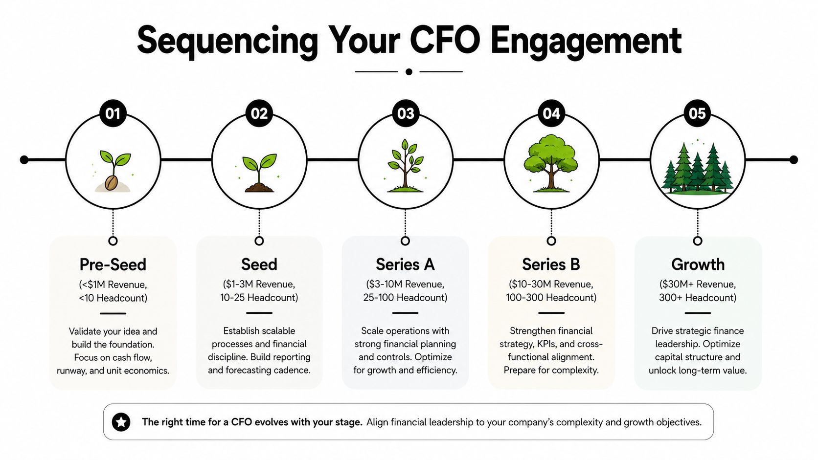 CFO Services for Startups: The Complete 2026 Guide 3 A diagram illustrating the five stages of startup growth and corresponding financial leadership needs for CFO engagement.
