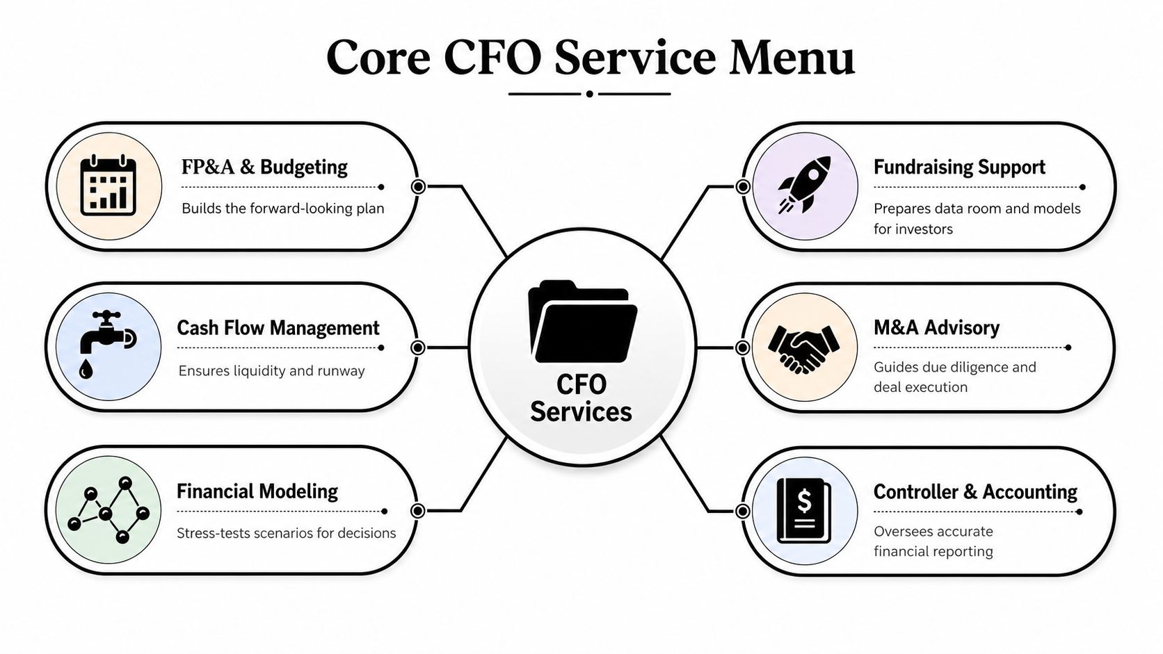CFO Services for Startups: The Complete 2026 Guide 2 A diagram outlining core CFO services for businesses including budgeting, cash flow, modeling, fundraising, M&A, and accounting.