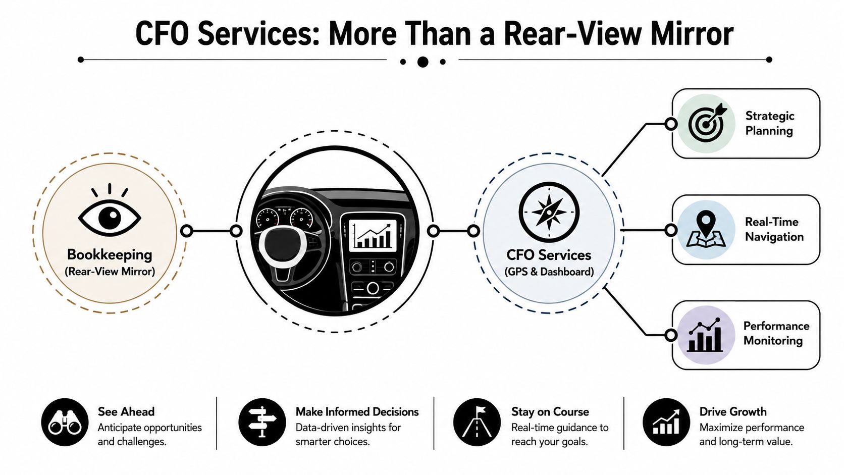 CFO Services for Startups: The Complete 2026 Guide 1 An infographic illustrating how CFO services move businesses beyond bookkeeping to strategic growth and real-time navigation.