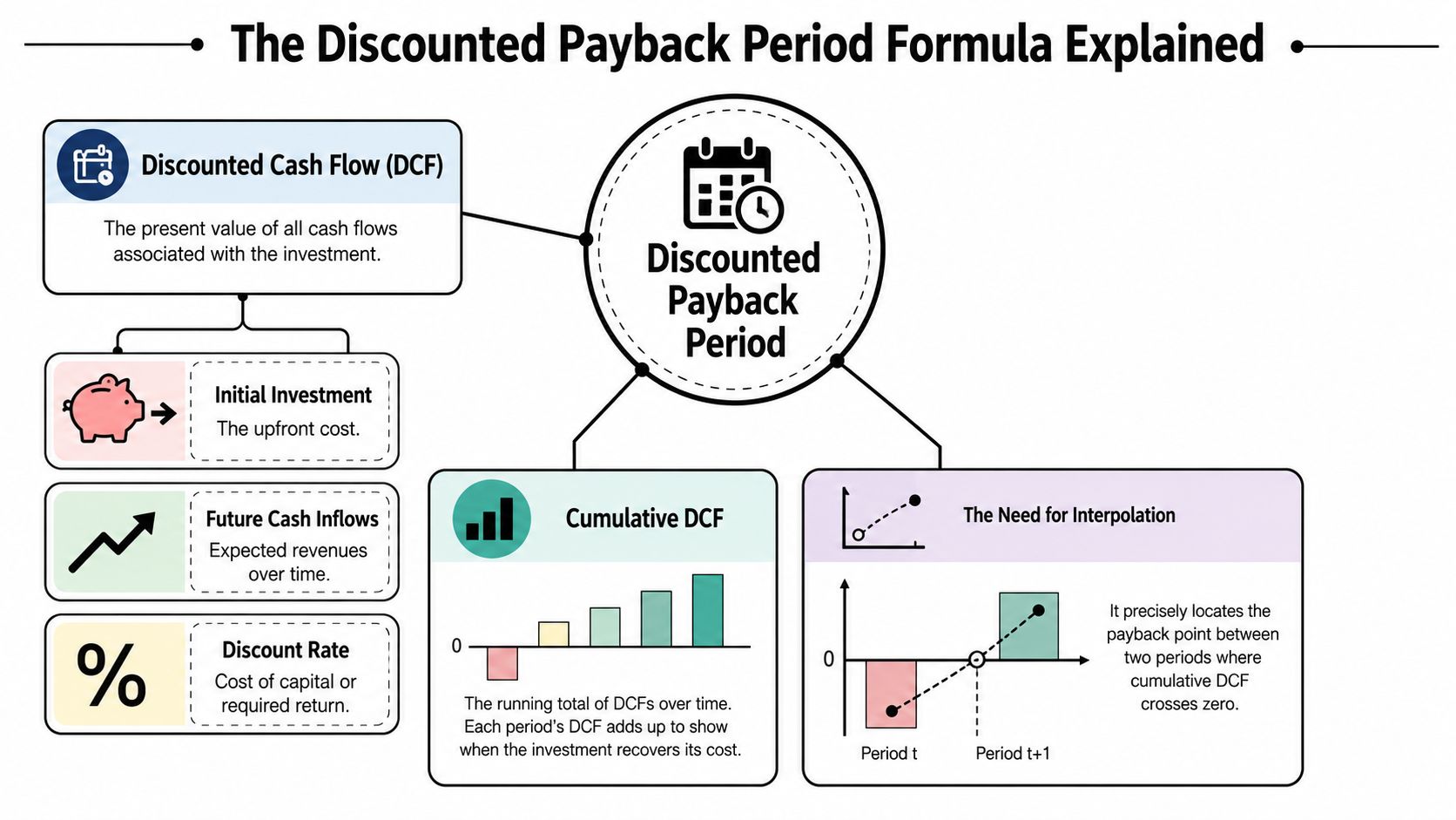 Discounted Payback Period Formula a Smart Guide 2 An infographic explaining the discounted payback period formula through cash flow, cumulative DCF, and interpolation concepts.