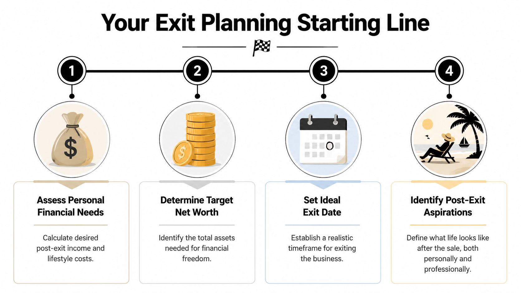 Exit Planning for Business Owners: Maximize Your Final Sale 1 A four-step infographic illustrating the initial phase of business exit planning for entrepreneurs and business owners.