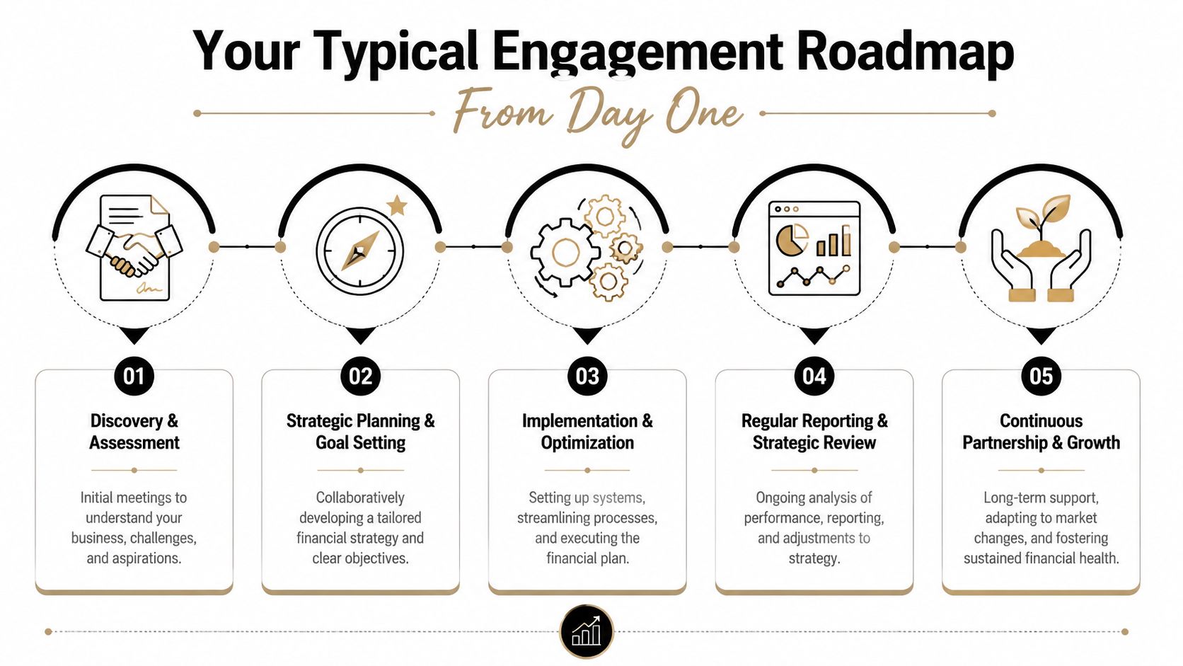 Financial Management Consulting: A Founder's Guide 4 A five-step roadmap infographic for financial management consulting detailing discovery, planning, implementation, reporting, and growth stages.