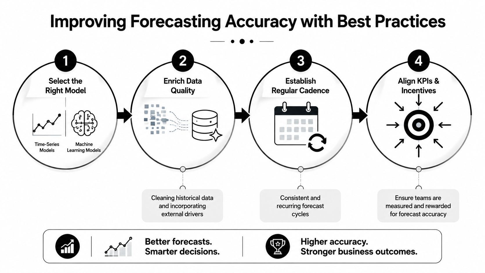 Master Forecasting Accuracy: Tools & Insights for 2026 3 A four-step infographic illustrating best practices for improving business forecasting accuracy and decision making outcomes.