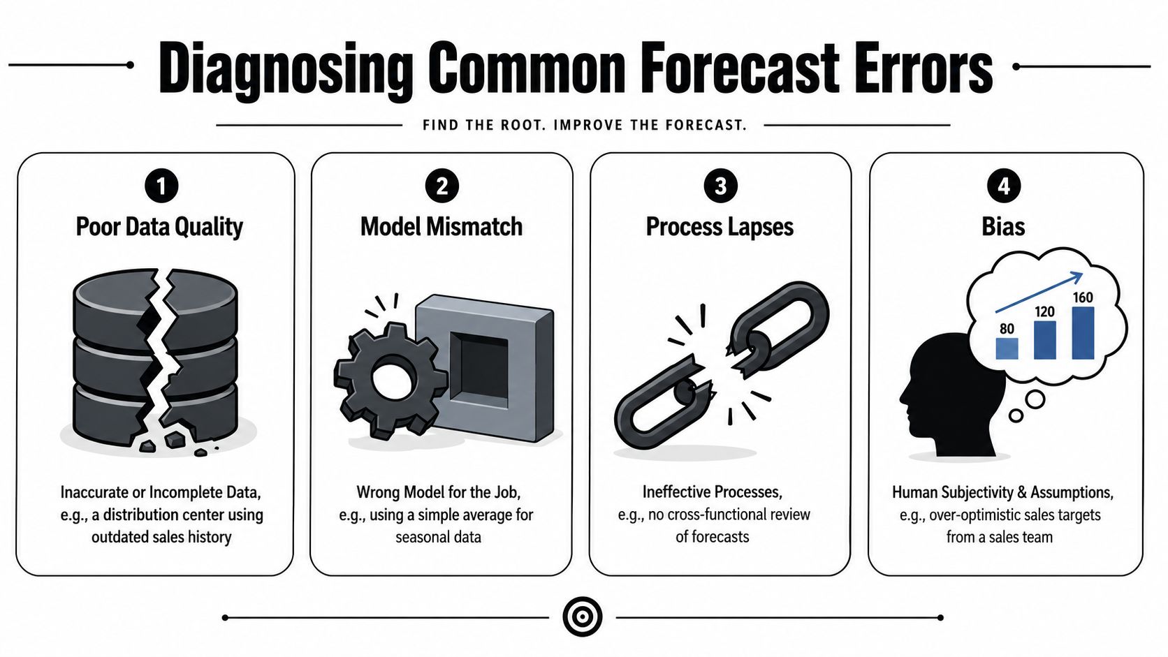 Master Forecasting Accuracy: Tools & Insights for 2026 2 A four-point infographic diagnosing common forecast errors including poor data quality, model mismatch, process lapses, and bias.