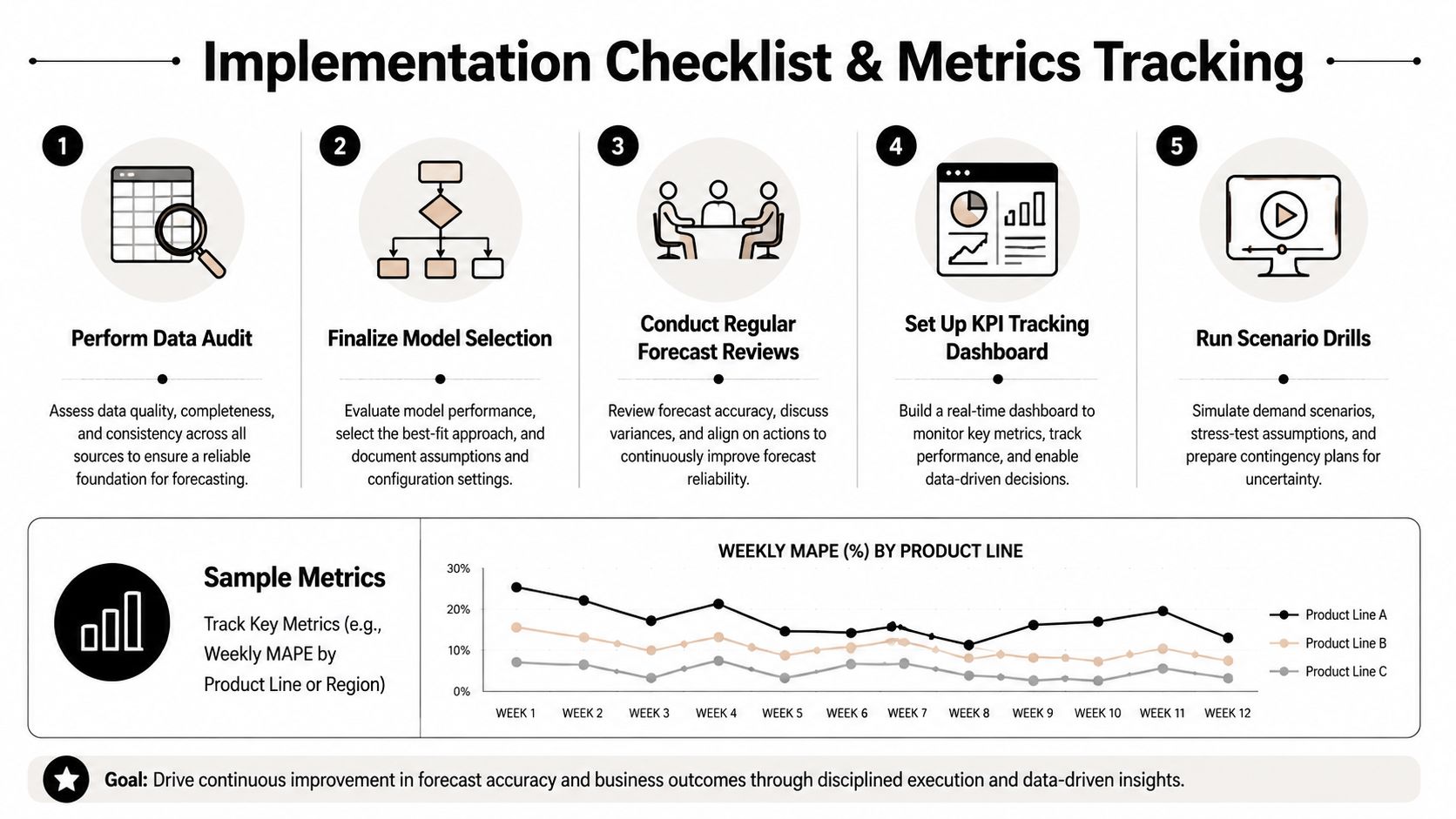 Master Forecasting Accuracy: Tools & Insights for 2026 4 A five-step implementation checklist for forecasting accuracy, featuring a metrics tracking graph and strategic business goals.