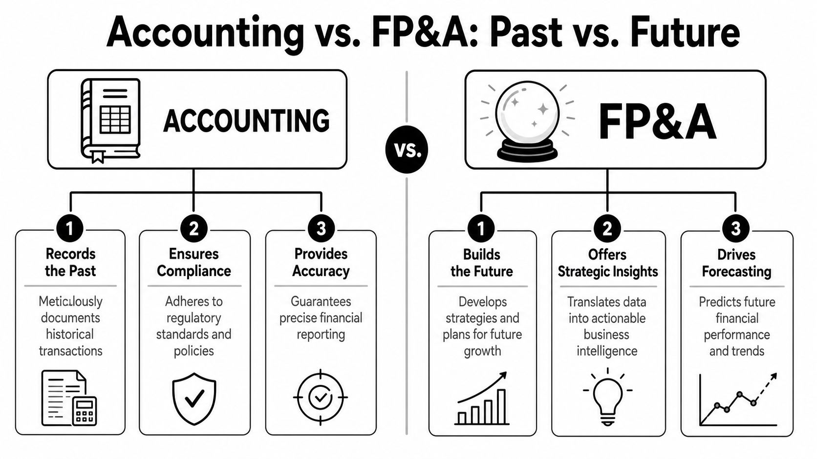 FP&A vs Accounting: Strategic Roles Explained 2026 1 A comparison infographic detailing the primary differences between Accounting and FP&A business functions.