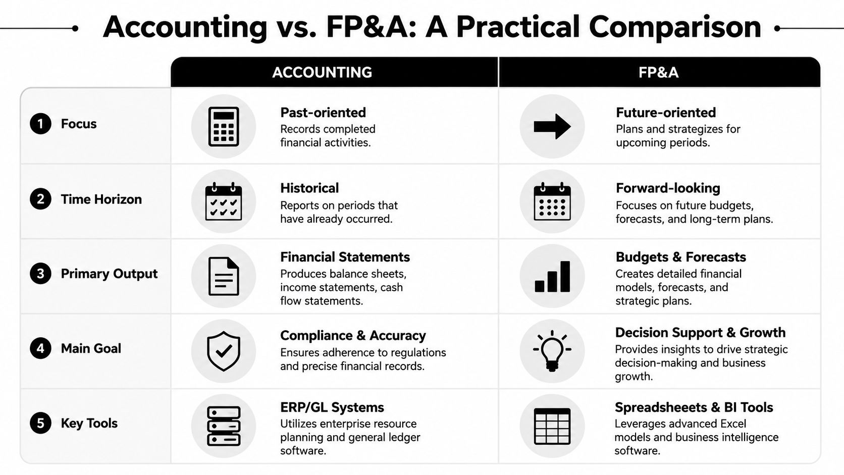 FP&A vs Accounting: Strategic Roles Explained 2026 2 A comparison table outlining the key differences between Accounting and FP&A across five professional categories.