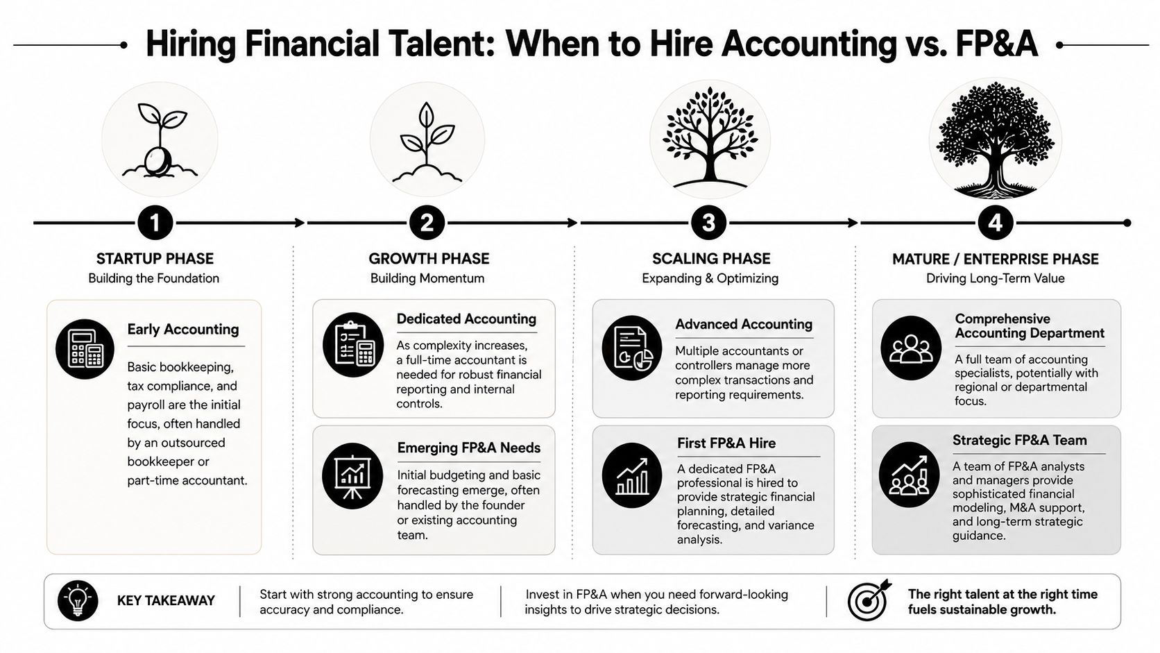 FP&A vs Accounting: Strategic Roles Explained 2026 3 A diagram outlining the stages of hiring accounting versus FP&A talent across four business growth phases.