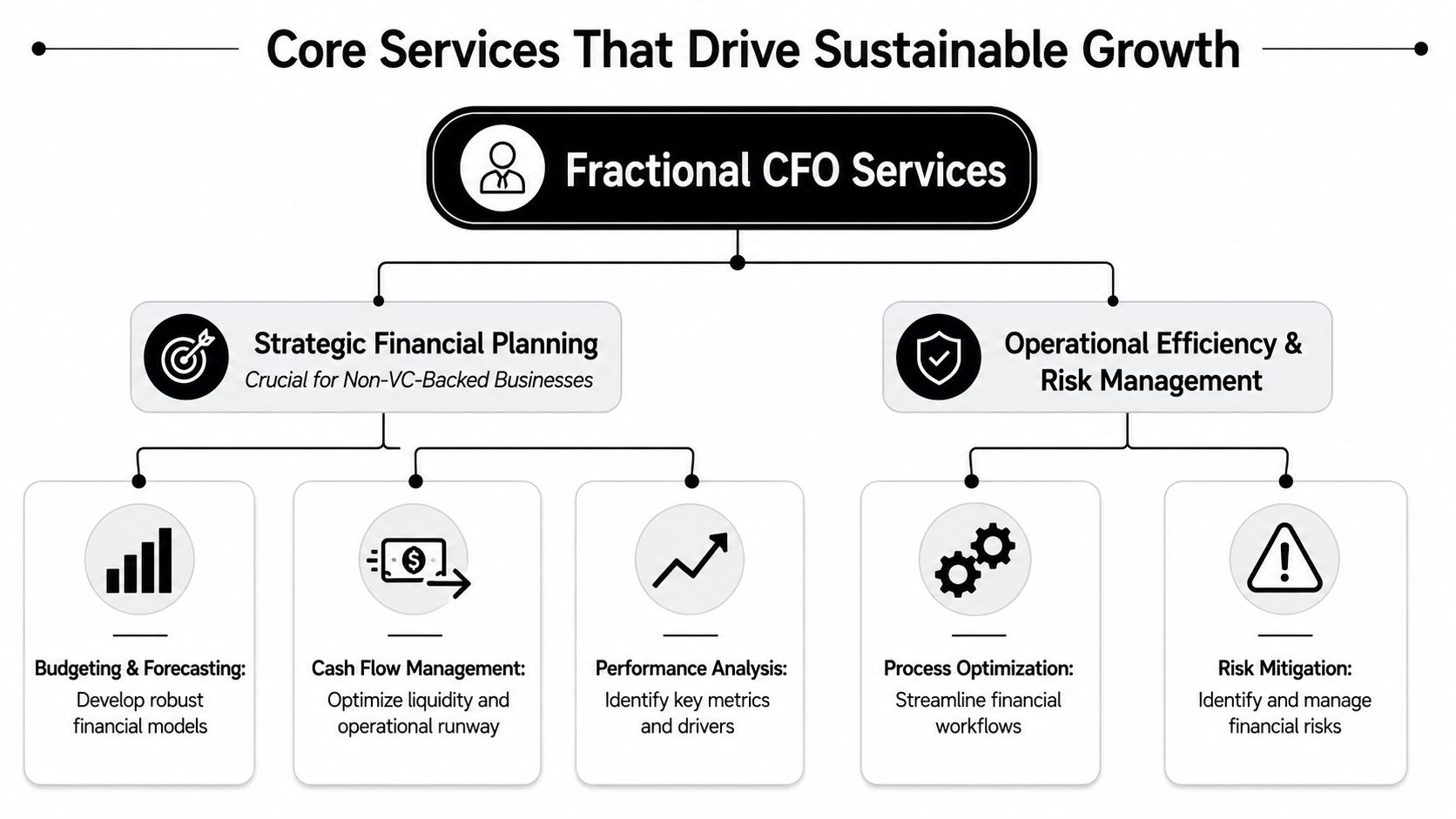 Fractional CFO for Startups: The Ultimate Founder Guide 2 A diagram illustrating Fractional CFO services, focusing on strategic financial planning and operational efficiency for sustainable business growth.