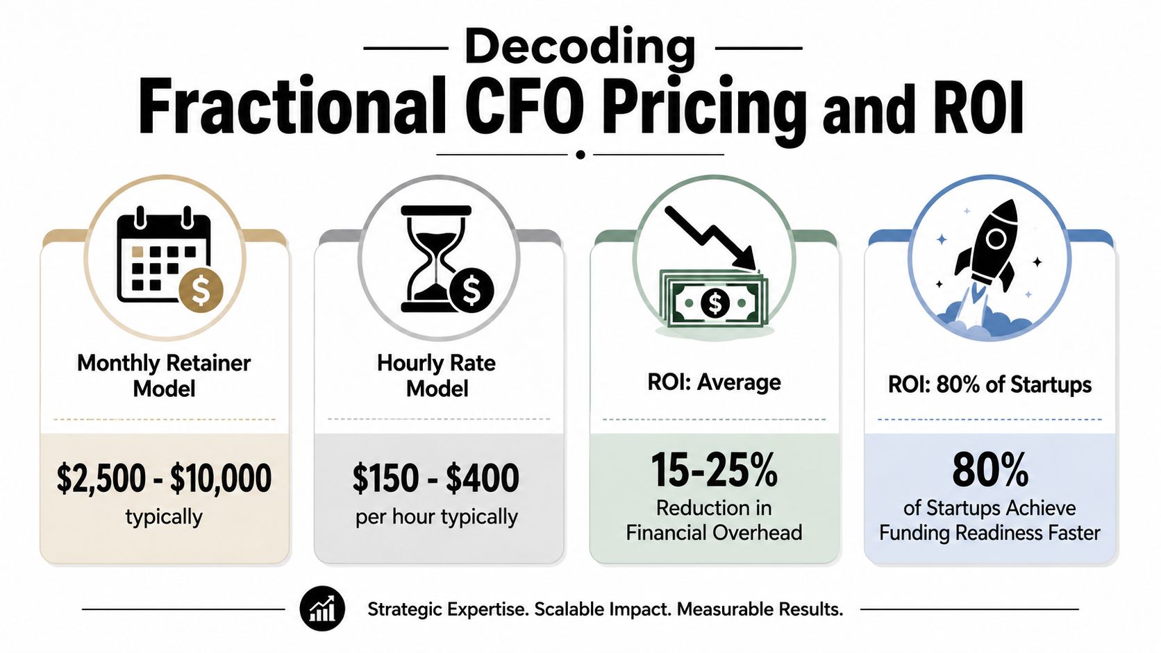 Fractional CFO for Startups: The Ultimate Founder Guide 3 An infographic detailing pricing models and ROI statistics for hiring a fractional CFO for startups.