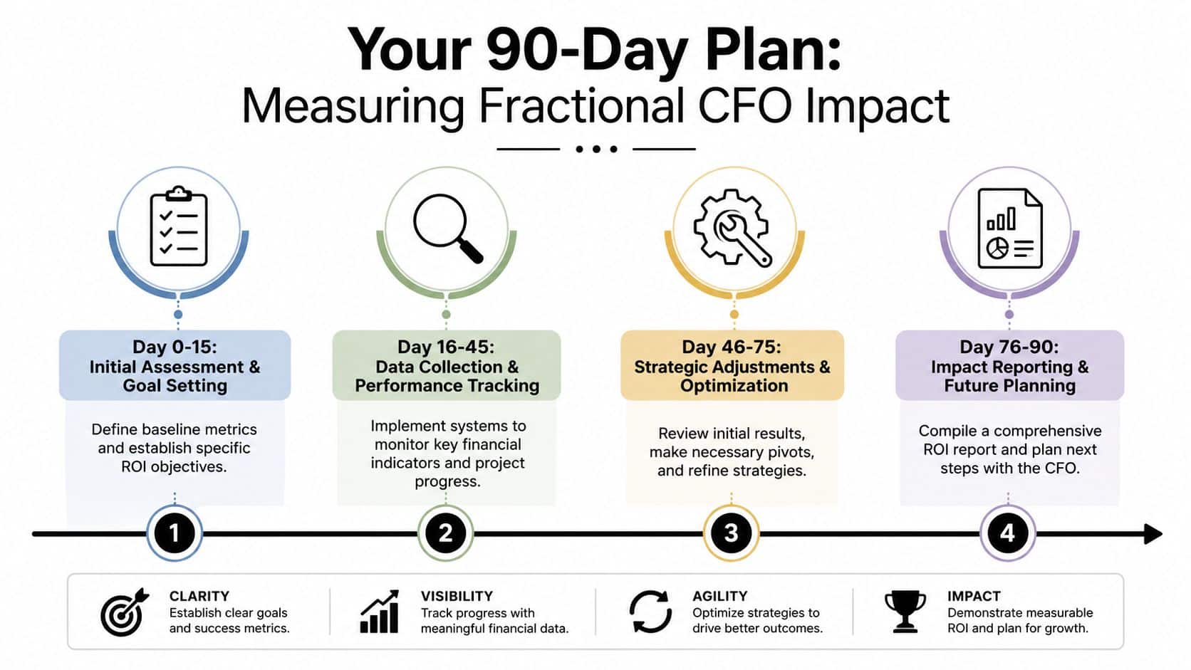 Fractional CFO ROI: A Founder's Guide to Calculating It 4 A 90-day plan infographic illustrating the four stages for measuring the impact of a fractional CFO.