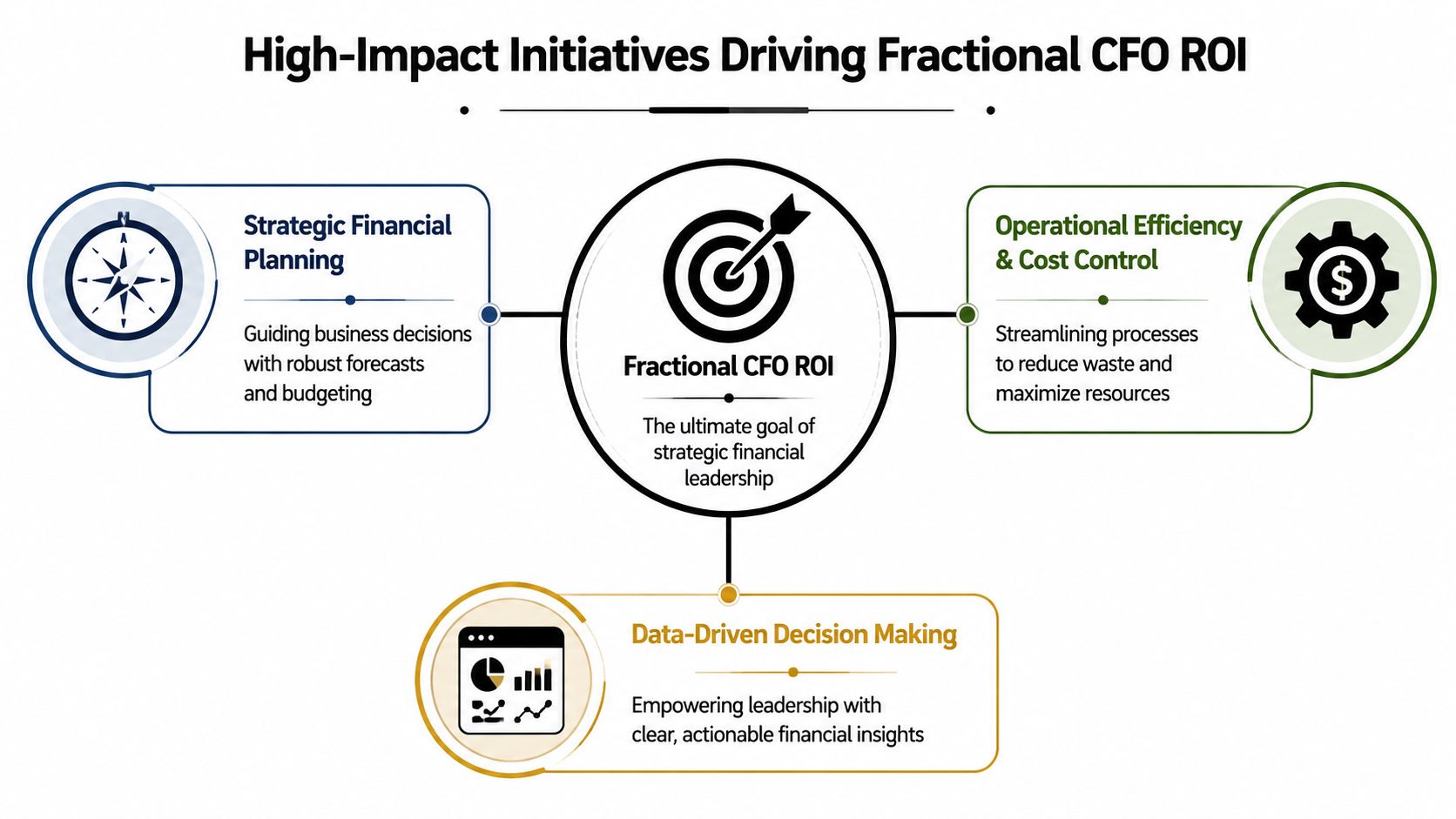 Fractional CFO ROI: A Founder's Guide to Calculating It 2 A diagram illustrating three key initiatives for driving Fractional CFO ROI: financial planning, operational efficiency, and data-driven decisions.