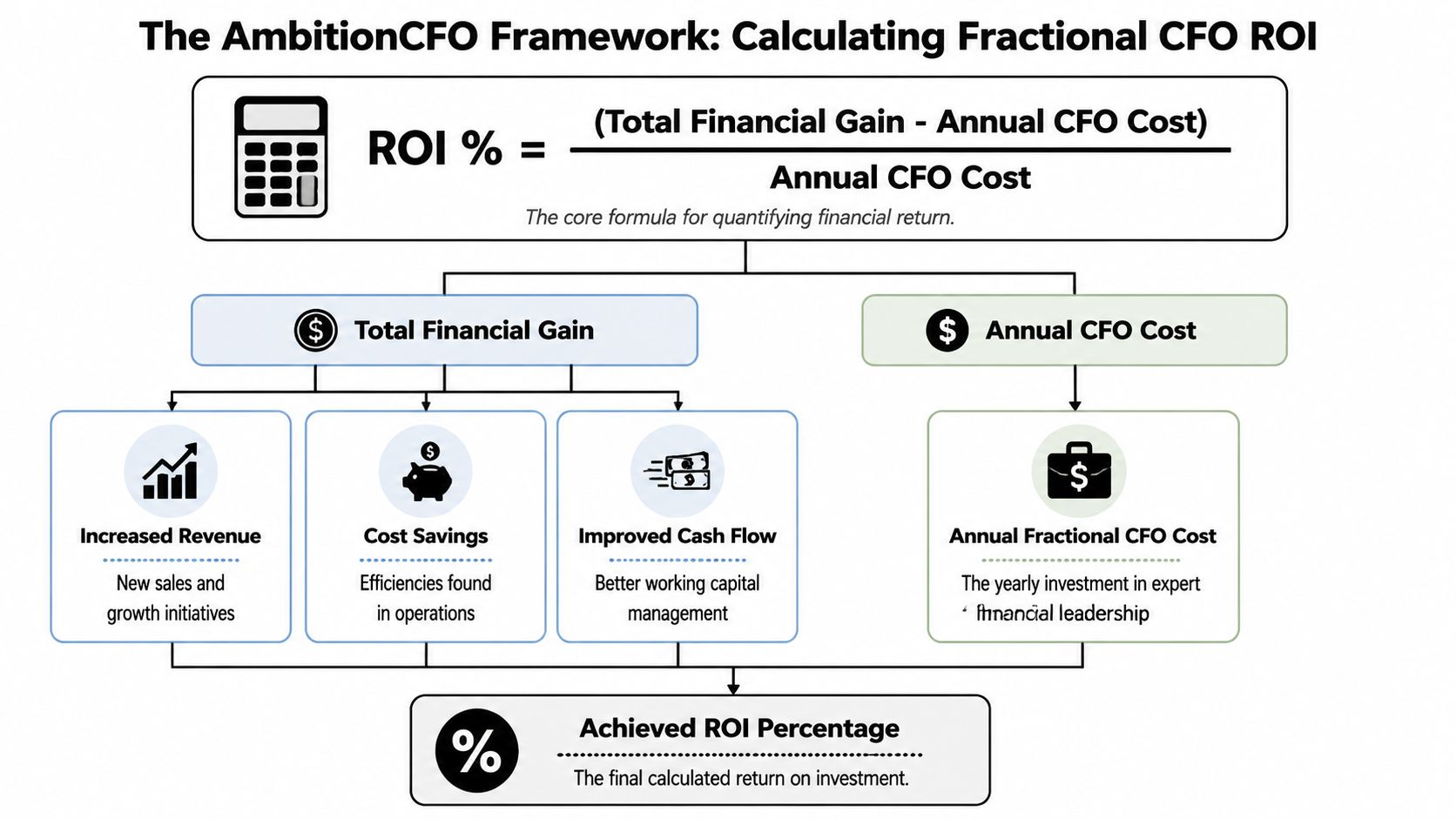 Fractional CFO ROI: A Founder's Guide to Calculating It 1 A diagram illustrating the AmbitionCFO framework formula for calculating fractional CFO return on investment percentages.