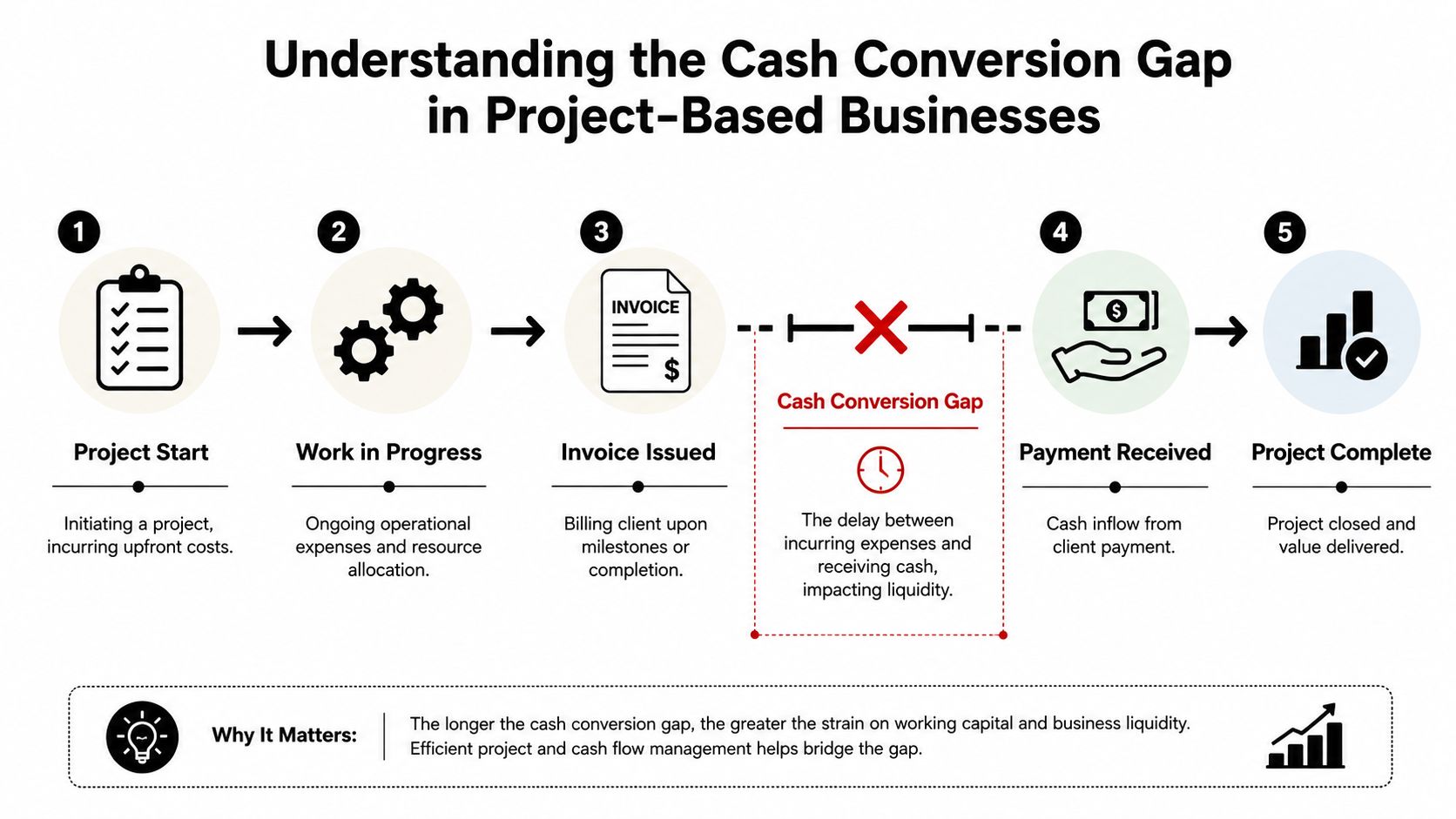 How to Create a Cash Flow Forecast: Step-by-Step Guide 4 An infographic diagram explaining the stages of the cash conversion gap in project-based business operations.