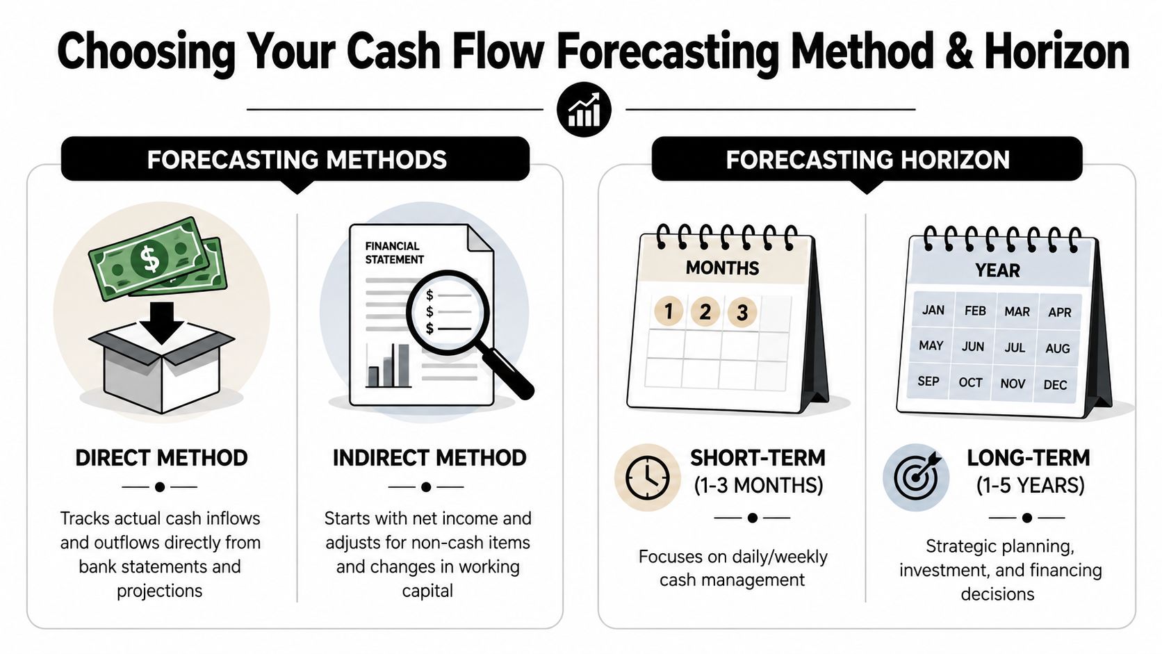 How to Create a Cash Flow Forecast: Step-by-Step Guide 1 An infographic illustrating the different methods and time horizons for choosing a business cash flow forecast.