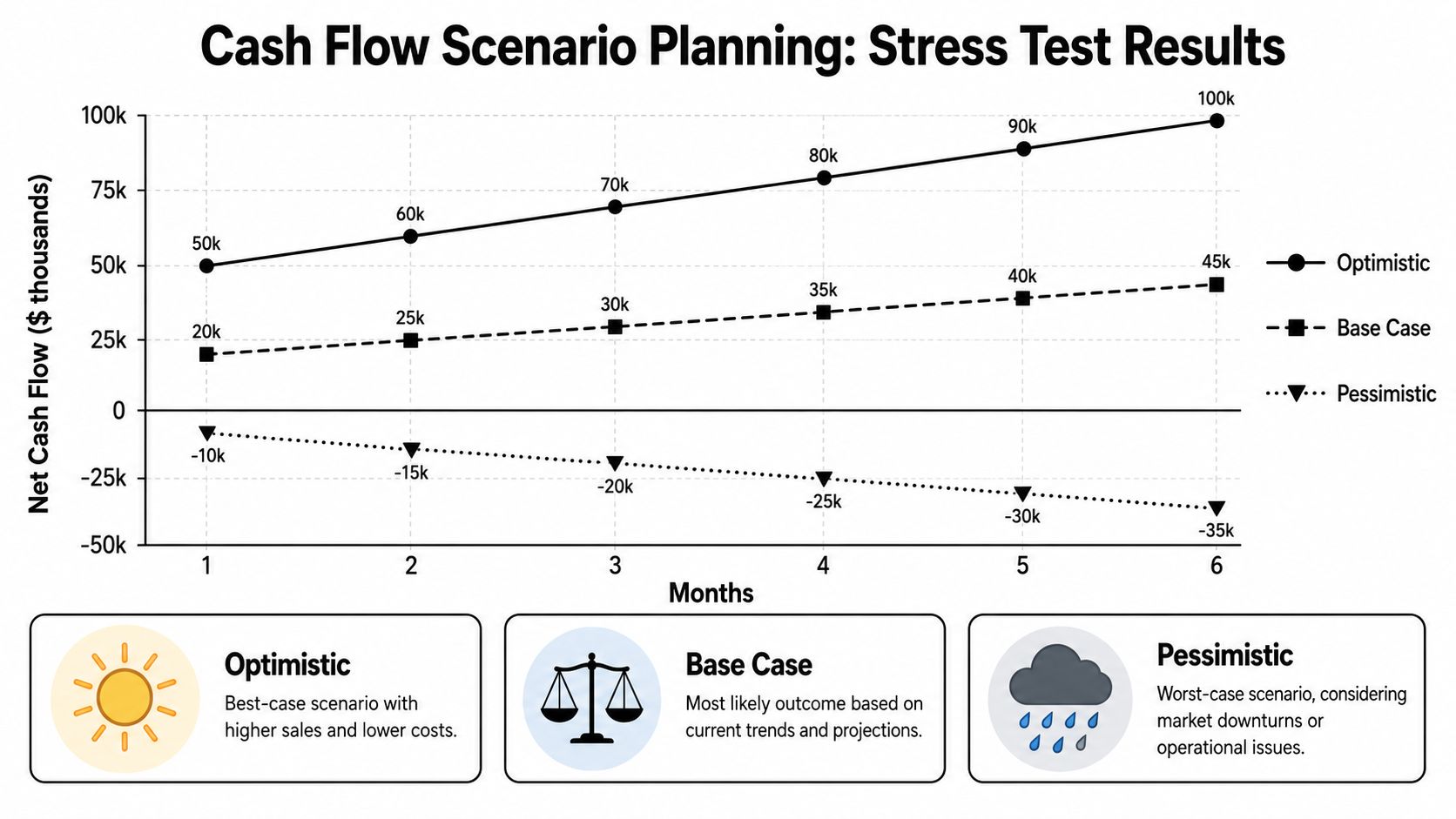 How to Create a Cash Flow Forecast: Step-by-Step Guide 3 Line graph showing projected cash flow scenarios labeled as Optimistic, Base Case, and Pessimistic over six months.