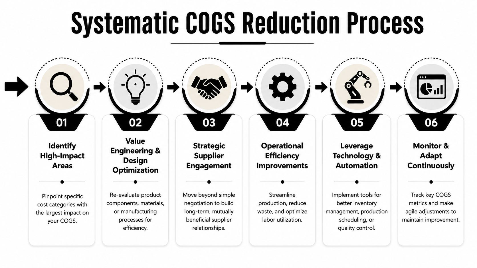 How to Improve Gross Profit Margin: A Founder's Playbook 3 A six-step infographic illustrating a systematic process for reducing Cost of Goods Sold to improve profit.