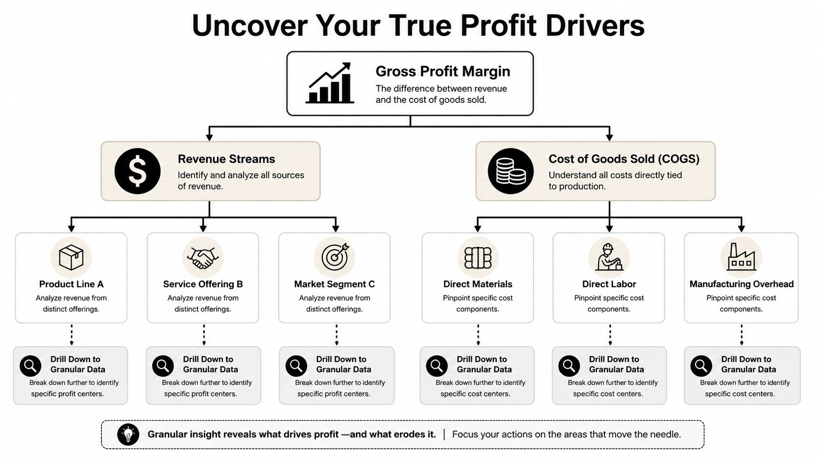 How to Improve Gross Profit Margin: A Founder's Playbook 1 A flowchart showing how to analyze gross profit margin by breaking down revenue streams and production costs.