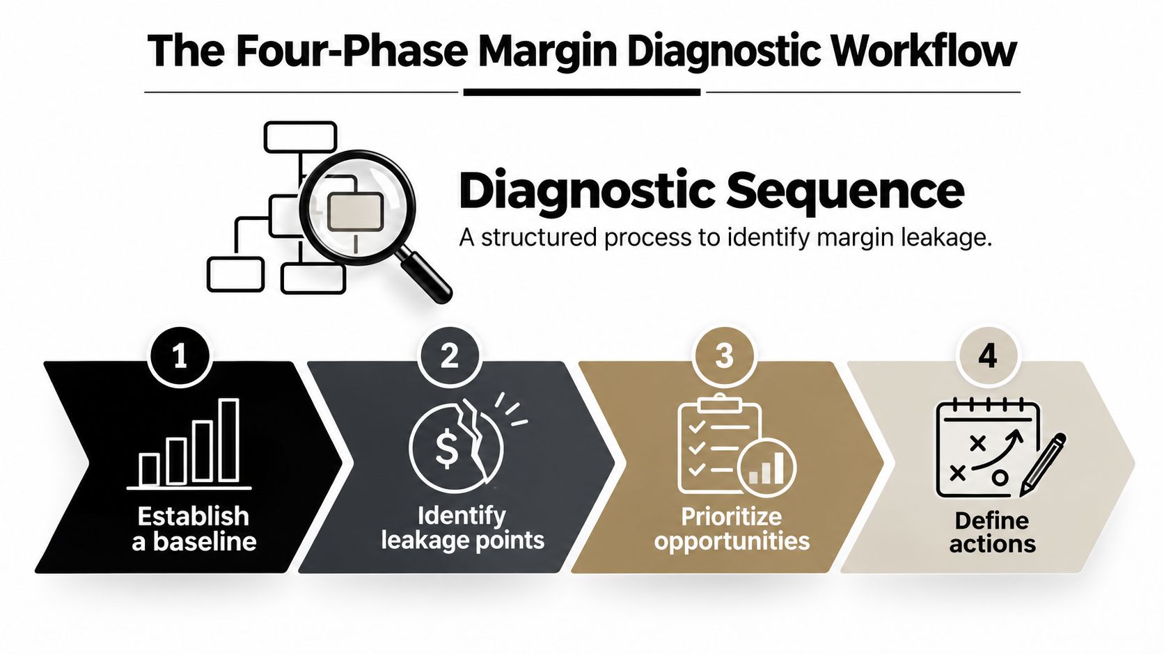 How to Improve Profit Margins: A Practical Framework 2 A four-phase workflow diagram illustrating a structured process to identify and address margin leakage in business.