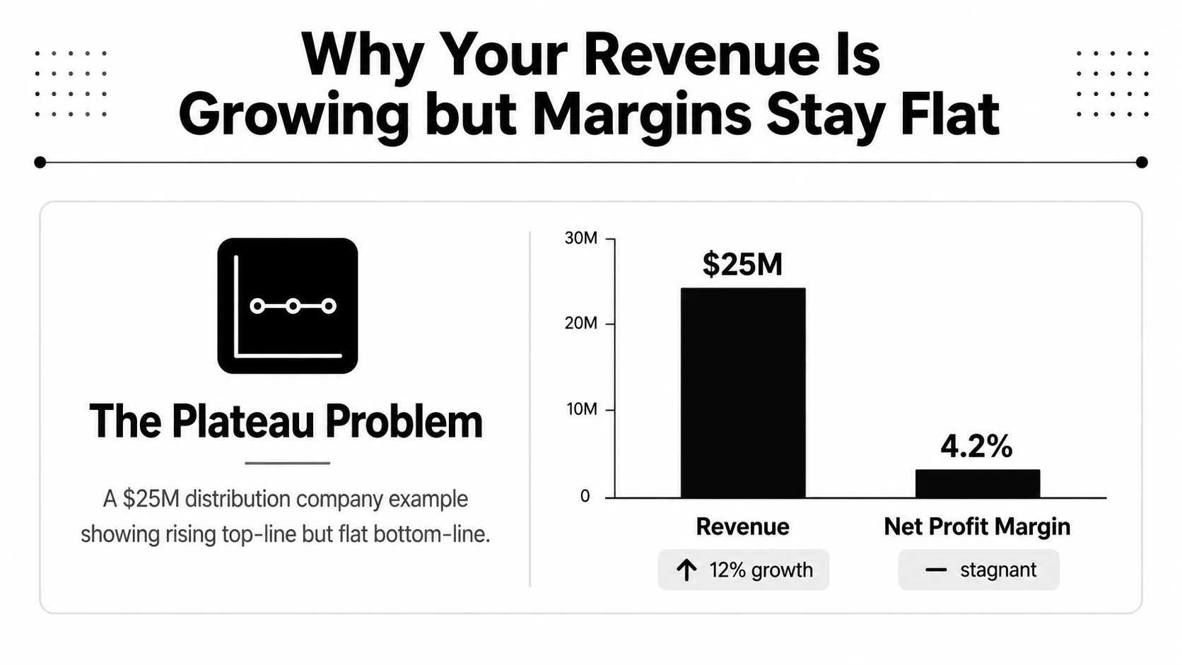 How to Improve Profit Margins: A Practical Framework 1 A chart illustrating the plateau problem where revenue grows by twelve percent while profit margins remain stagnant.