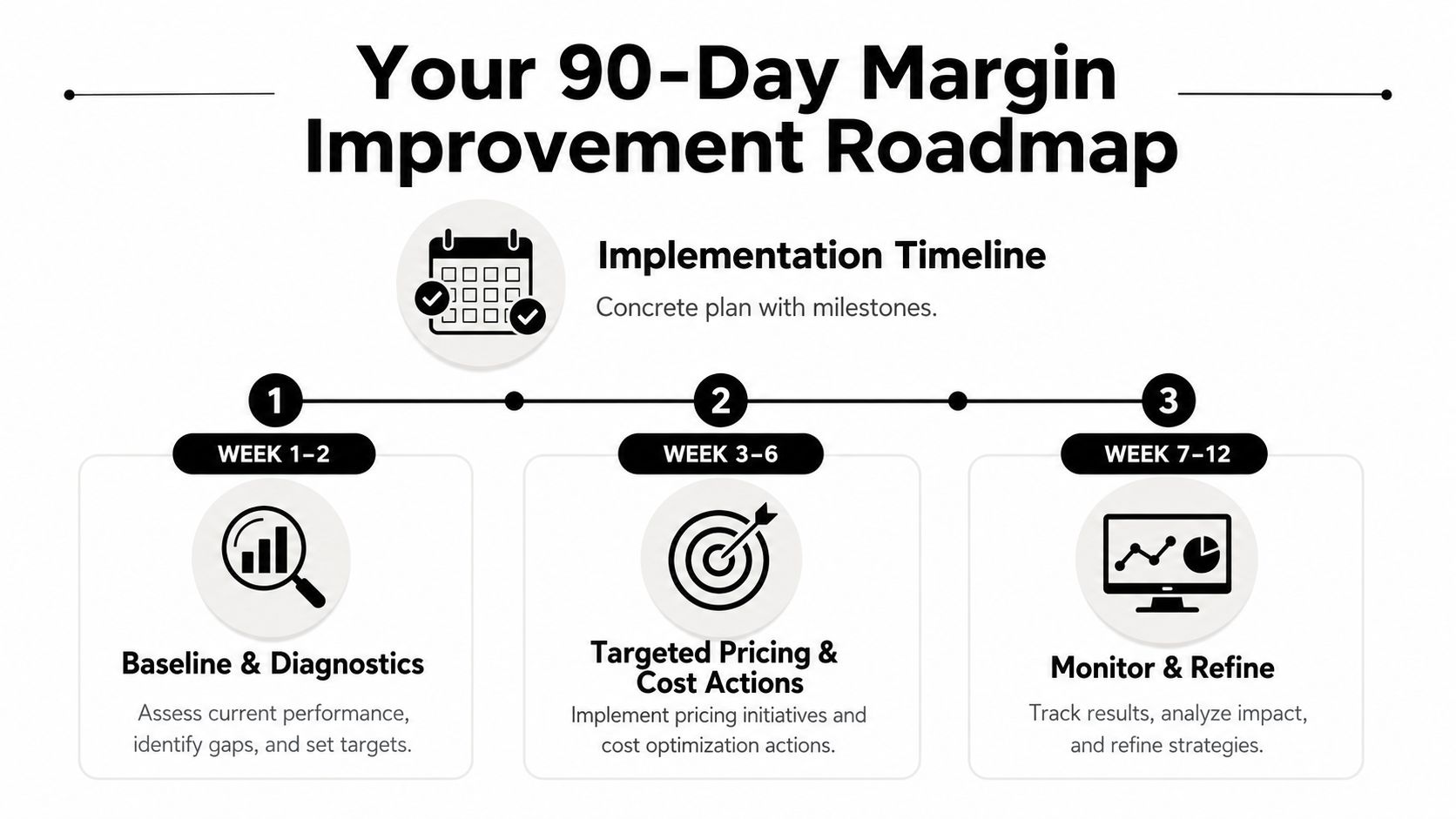 How to Improve Profit Margins: A Practical Framework 4 A 90-day margin improvement roadmap infographic showing a three-stage timeline for business performance enhancement and cost optimization.