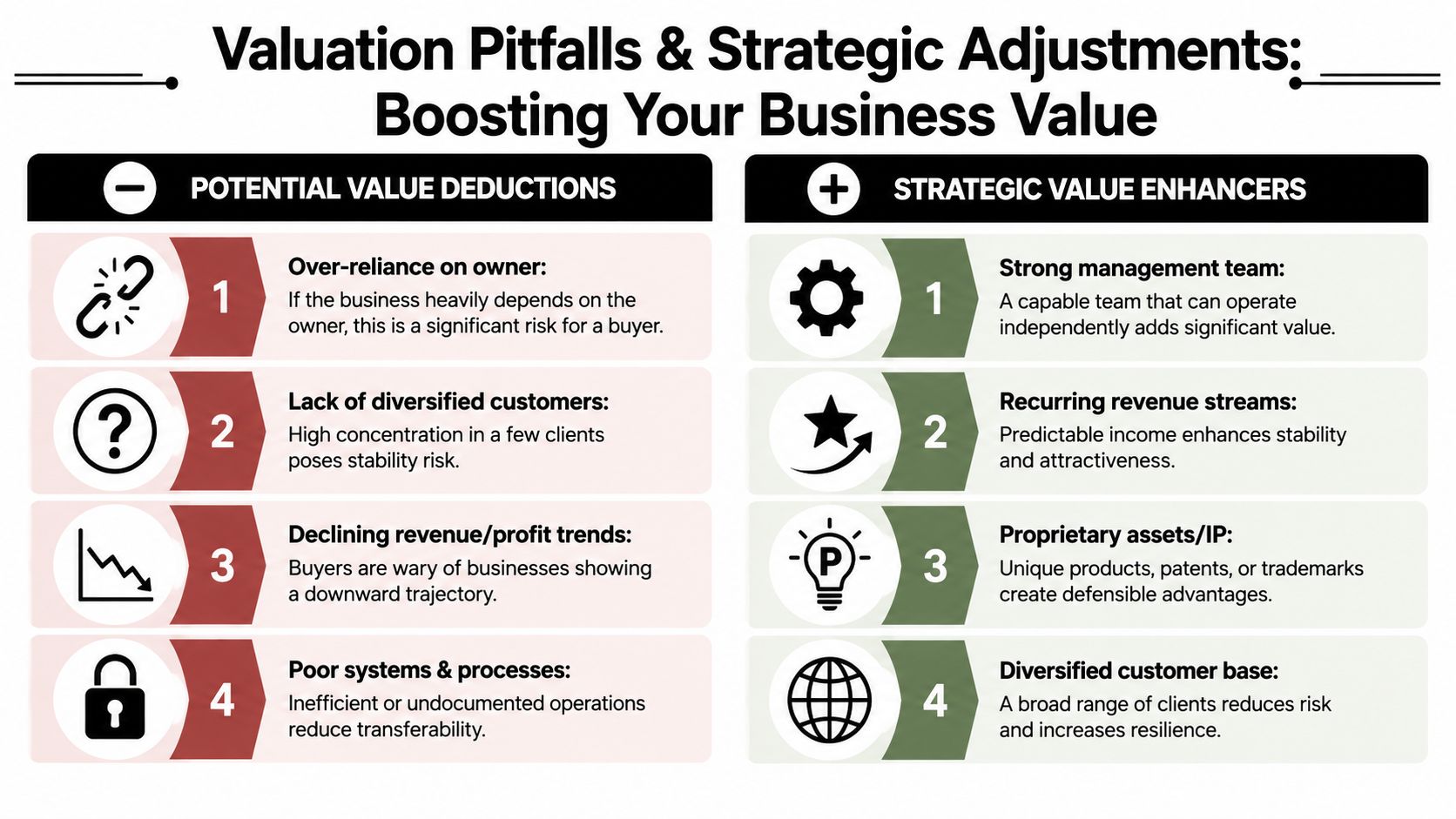 How to Value a Small Business for Sale 3 An infographic showing four business valuation pitfalls compared with four key strategic value enhancers for companies.