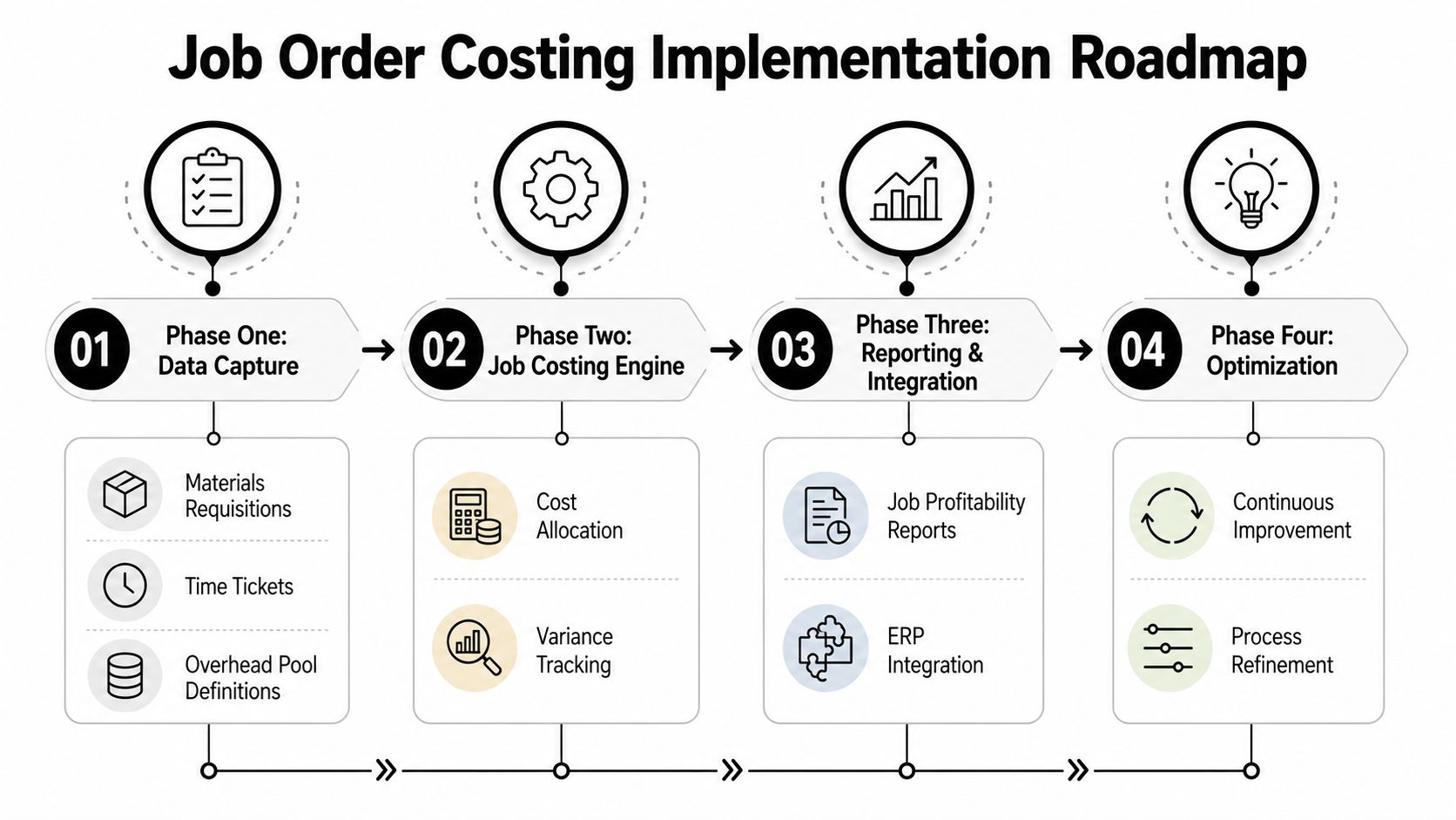 Job Order Costing Explained with Examples and Real Numbers 1 A four-phase infographic roadmap detailing the strategic implementation process for effective job order costing systems in business.