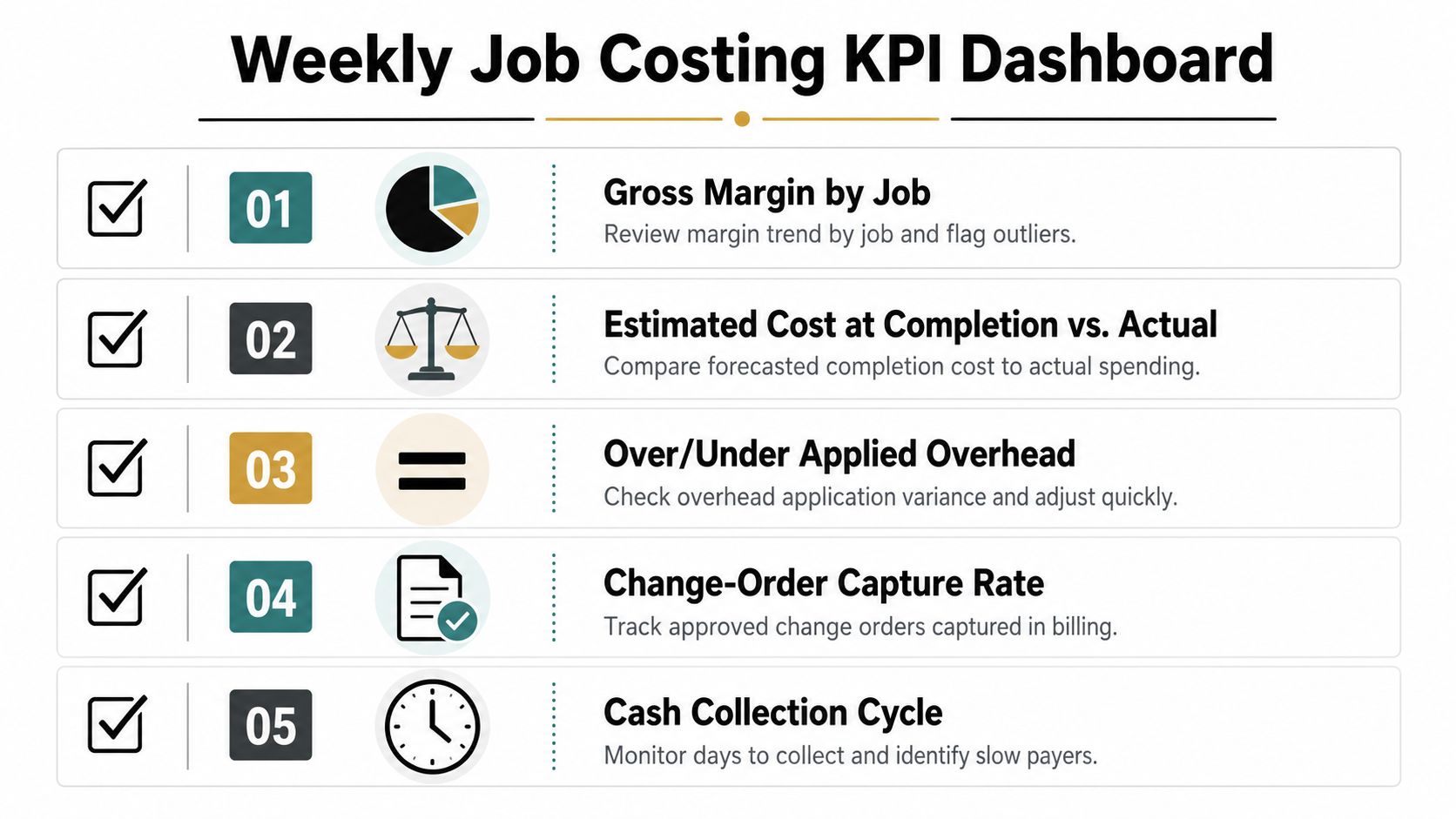 Job Order Costing Explained with Examples and Real Numbers 3 A weekly job costing KPI dashboard infographic detailing five essential metrics for construction and project accounting.