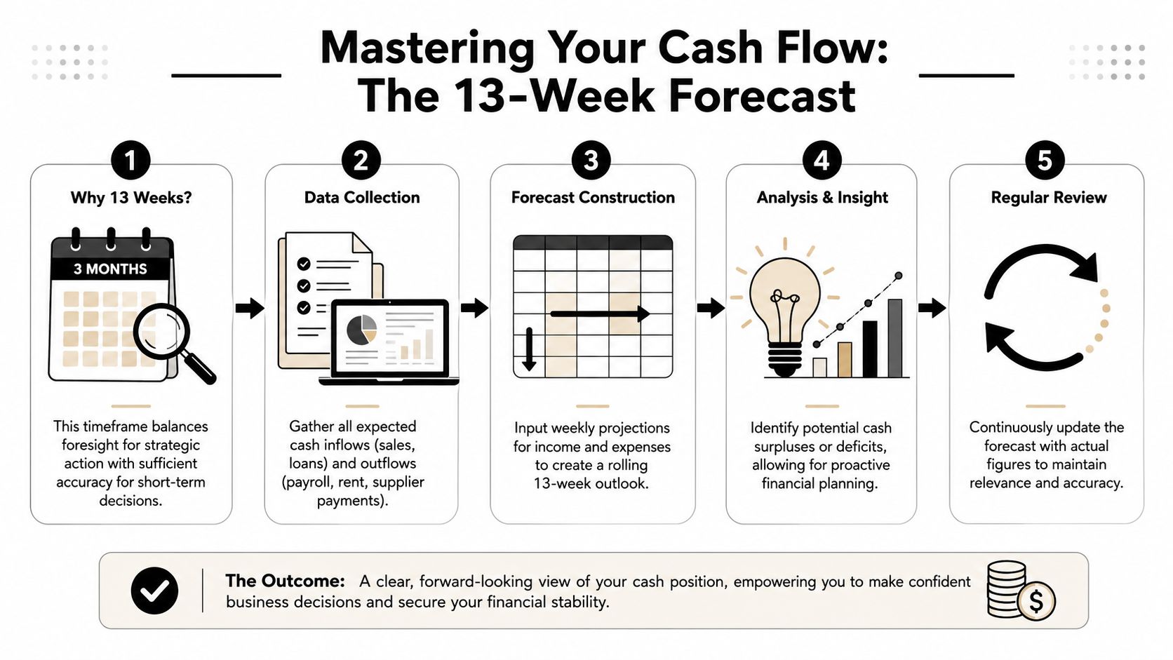 Liquidity Management: Your 2026 Playbook for Cash Flow 2 A step-by-step infographic illustrating the five stages of creating a 13-week business cash flow forecast.