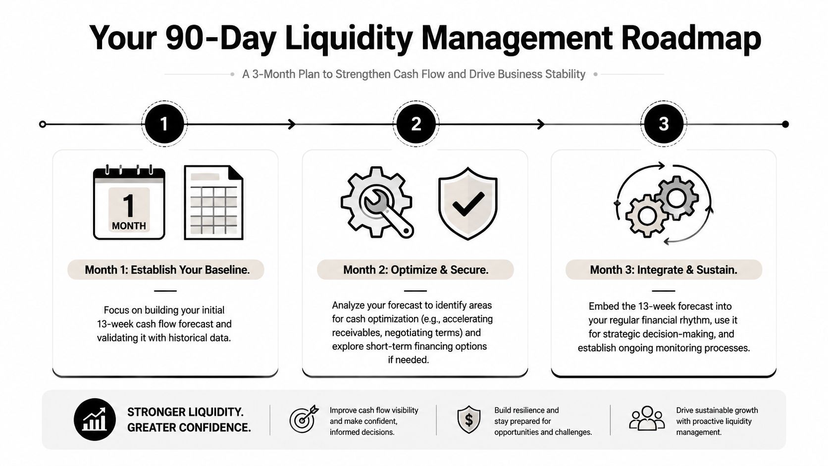 Liquidity Management: Your 2026 Playbook for Cash Flow 3 A 90-day liquidity management roadmap infographic showing a three-month plan to improve business cash flow and financial stability.