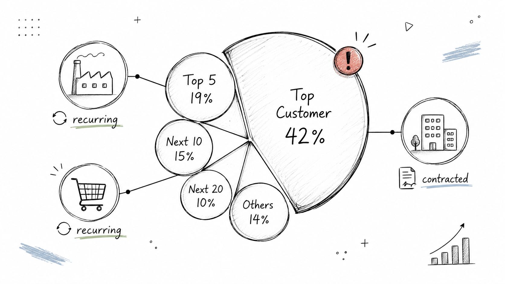 Your Mergers and Acquisitions Due Diligence Checklist: 2026 2 A hand-drawn business chart showing customer distribution with percentages, including top customers and recurring revenue segments.